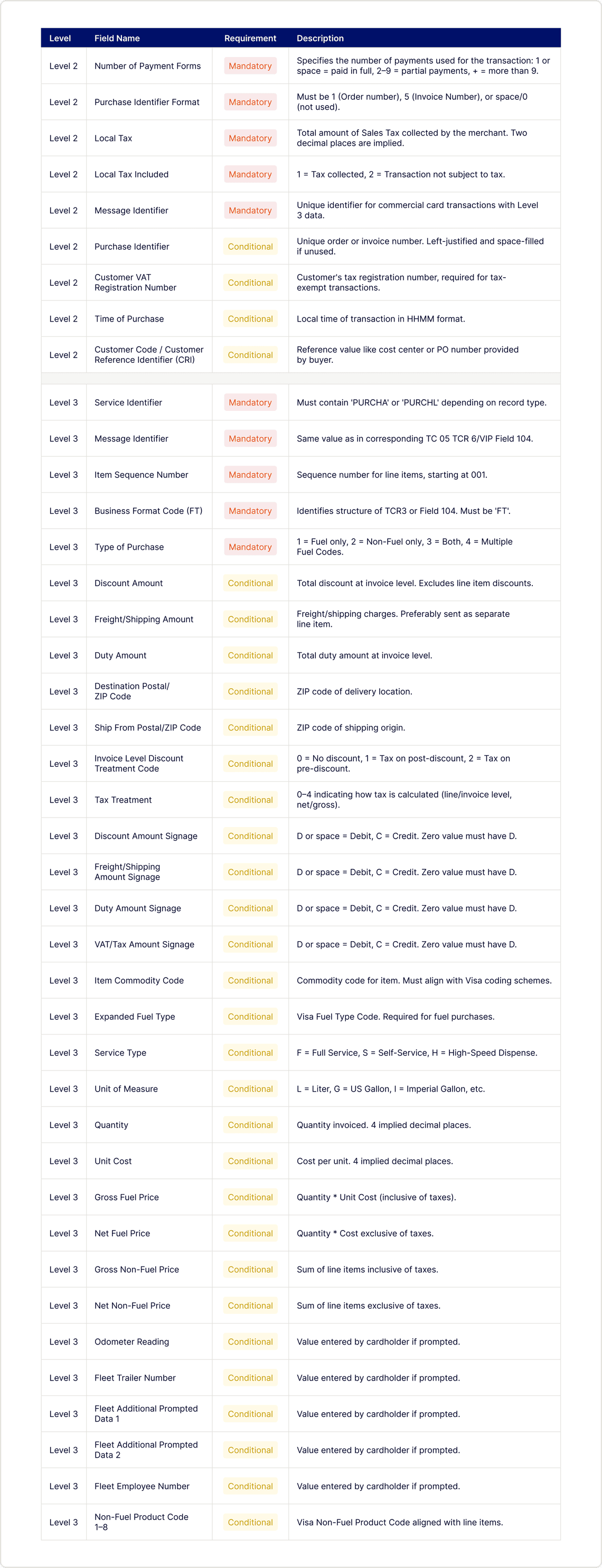 L3 mandatory and conditional fields