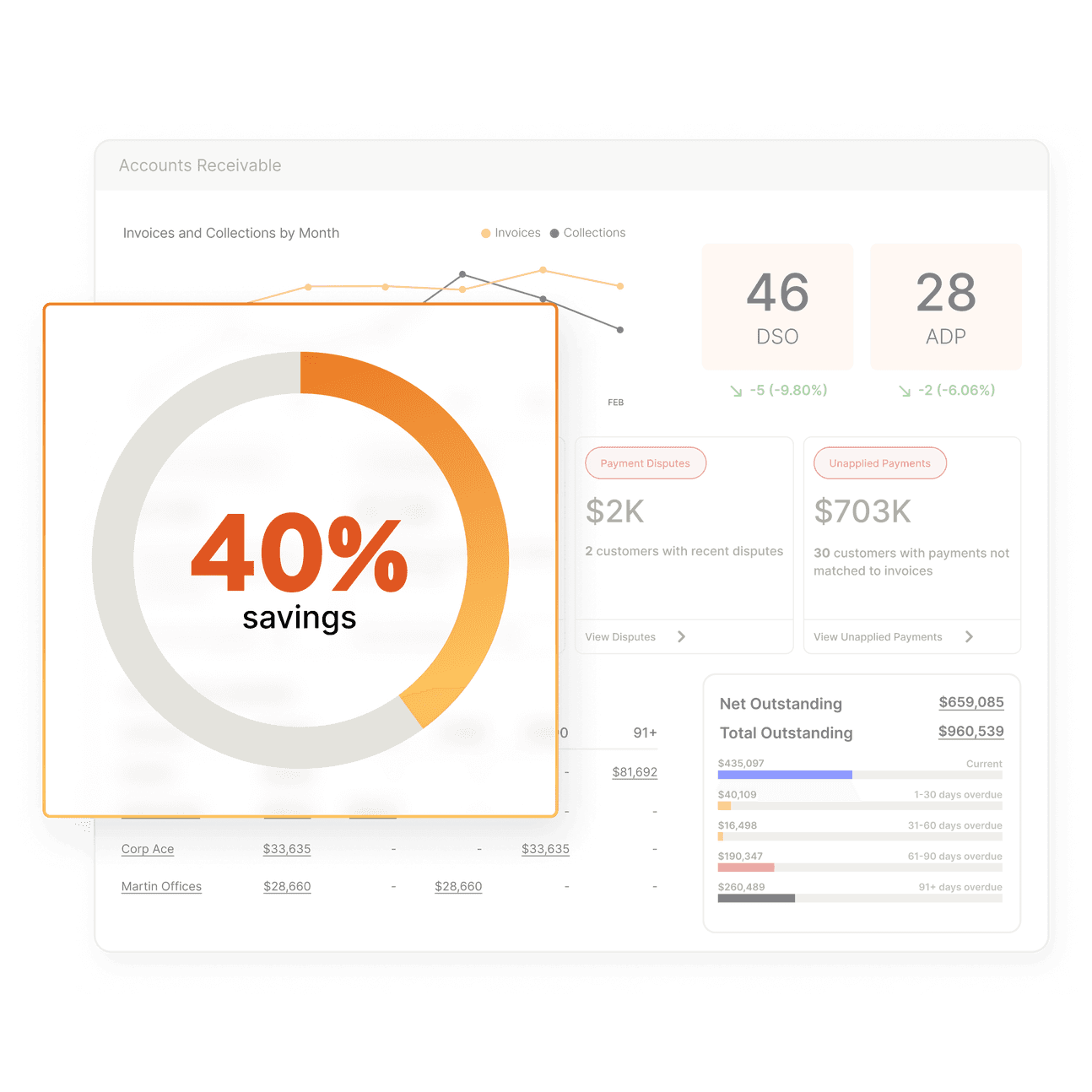Forty percent payment processing software savings