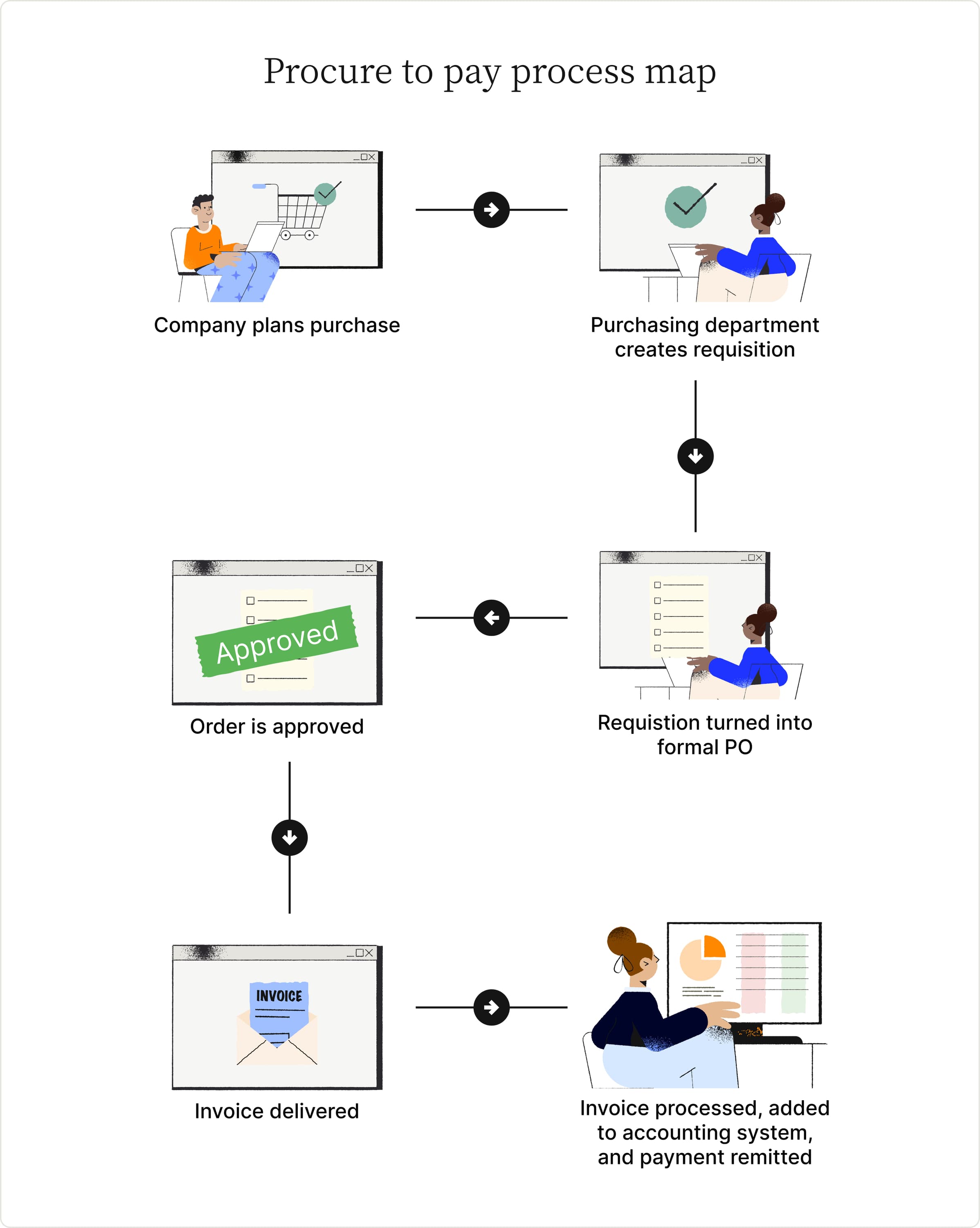 Procure to pay process map