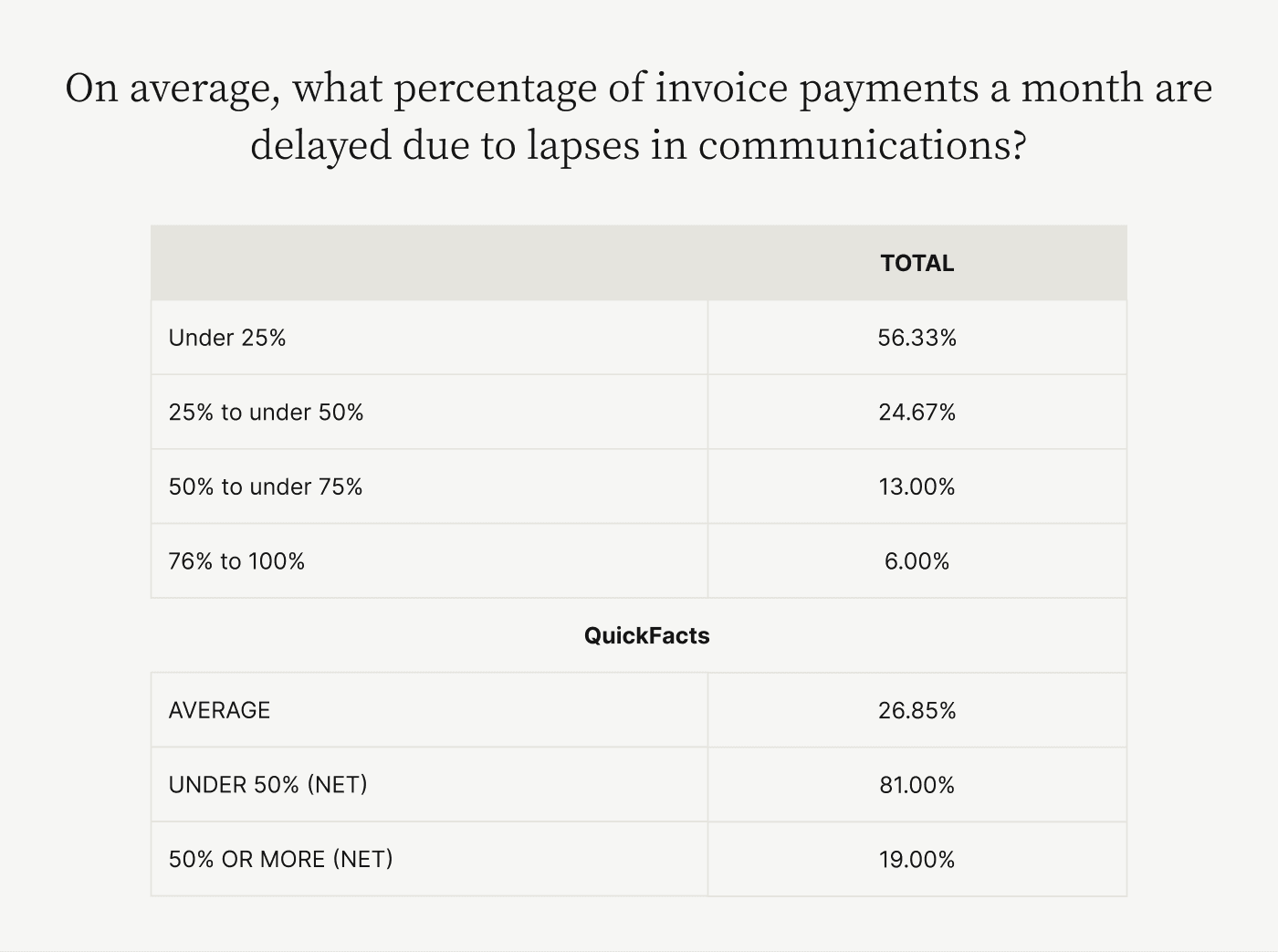 On average, what percentage of invoice payments a month are delayed due to lapses in communications?