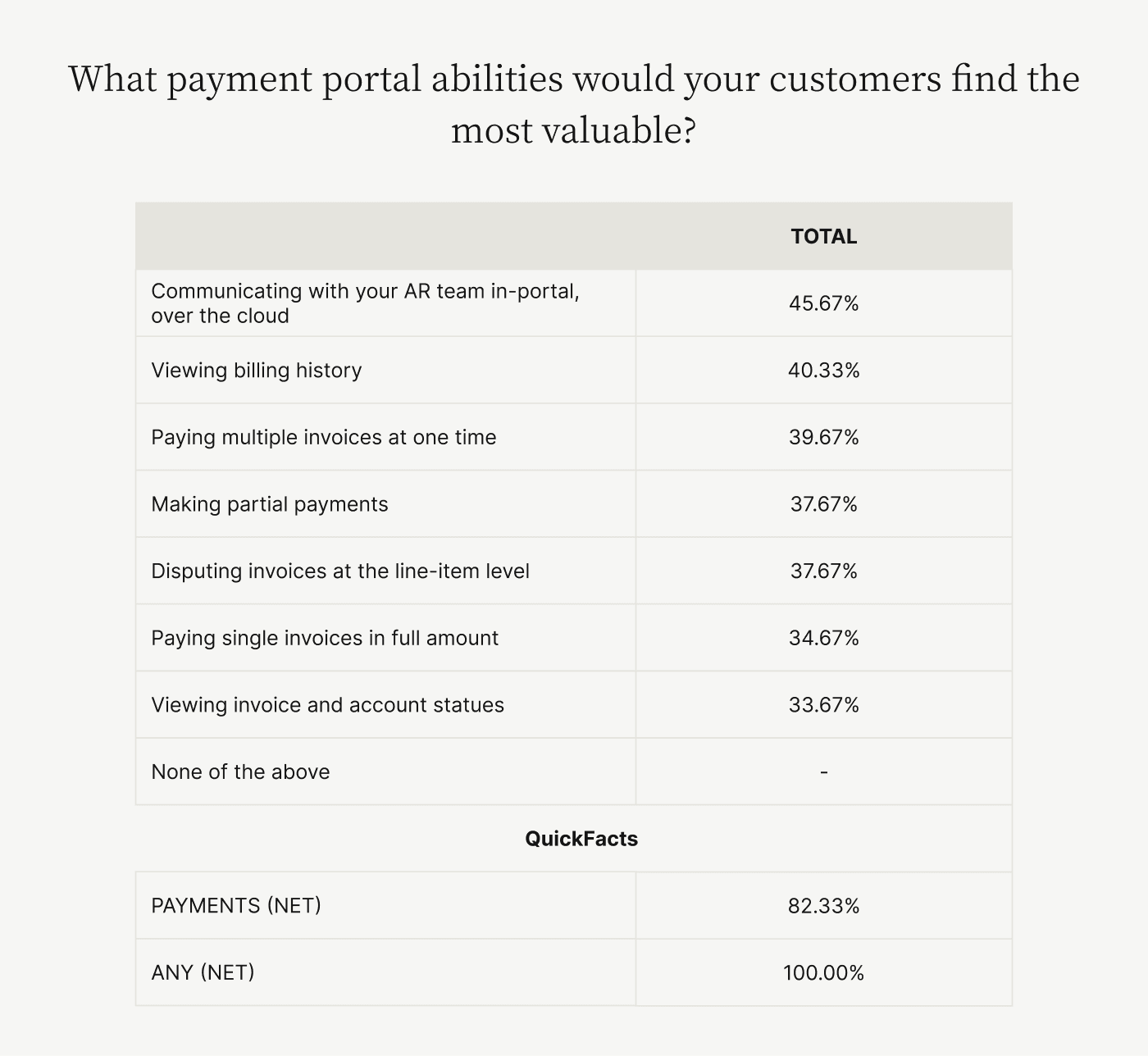 The payment portal abilities CFOs think their customers would find most valuable