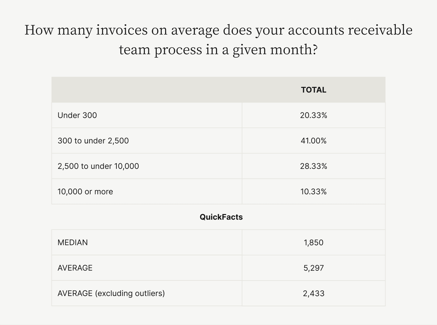How many invoices on average does your accounts receivable team process in a given month?