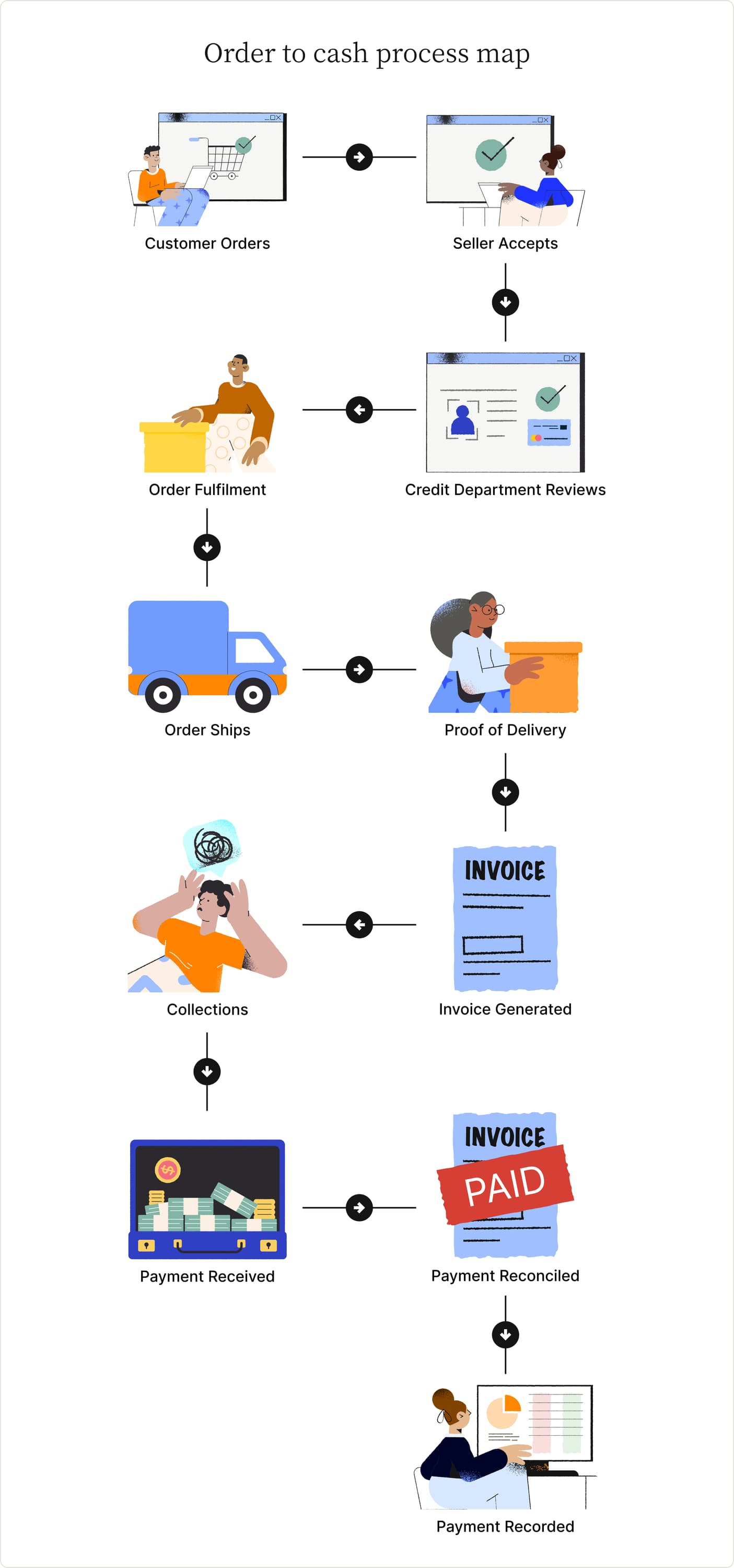Order to cash process map
