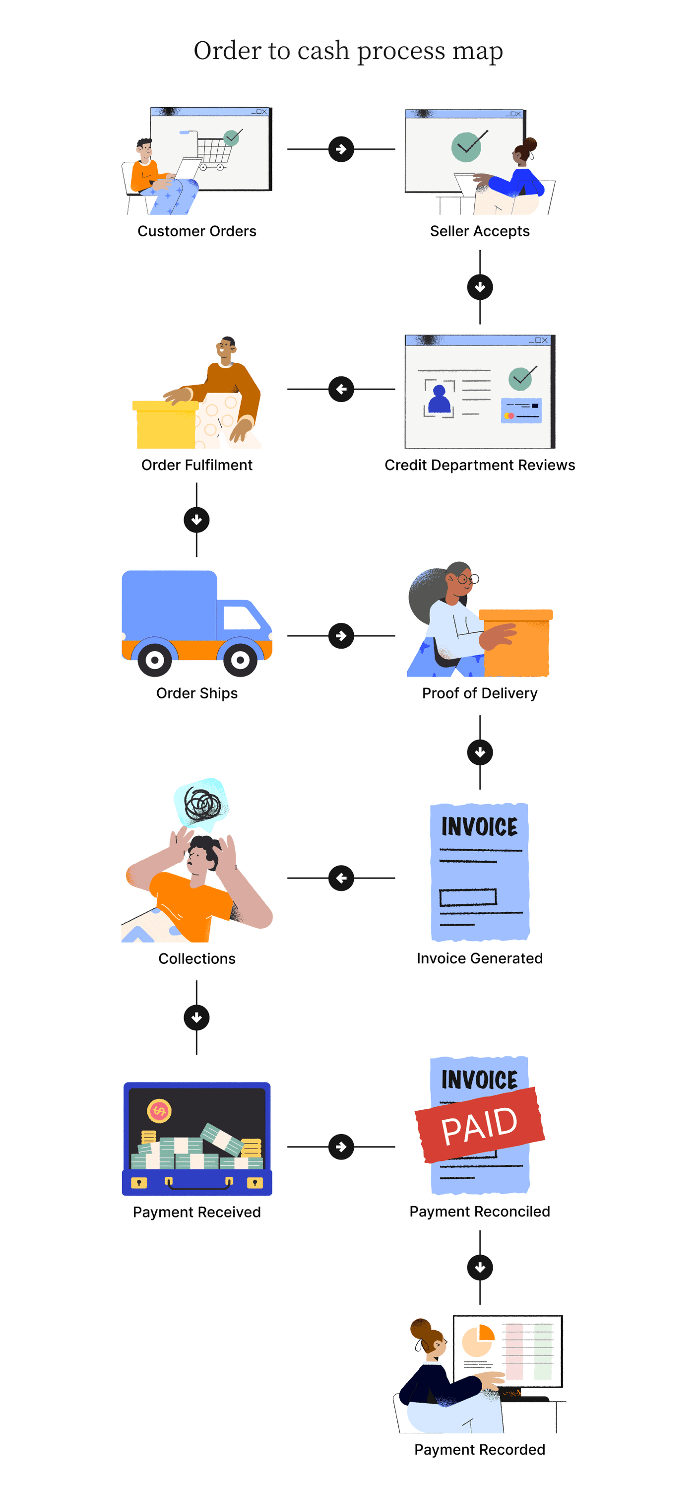 Order to cash process map