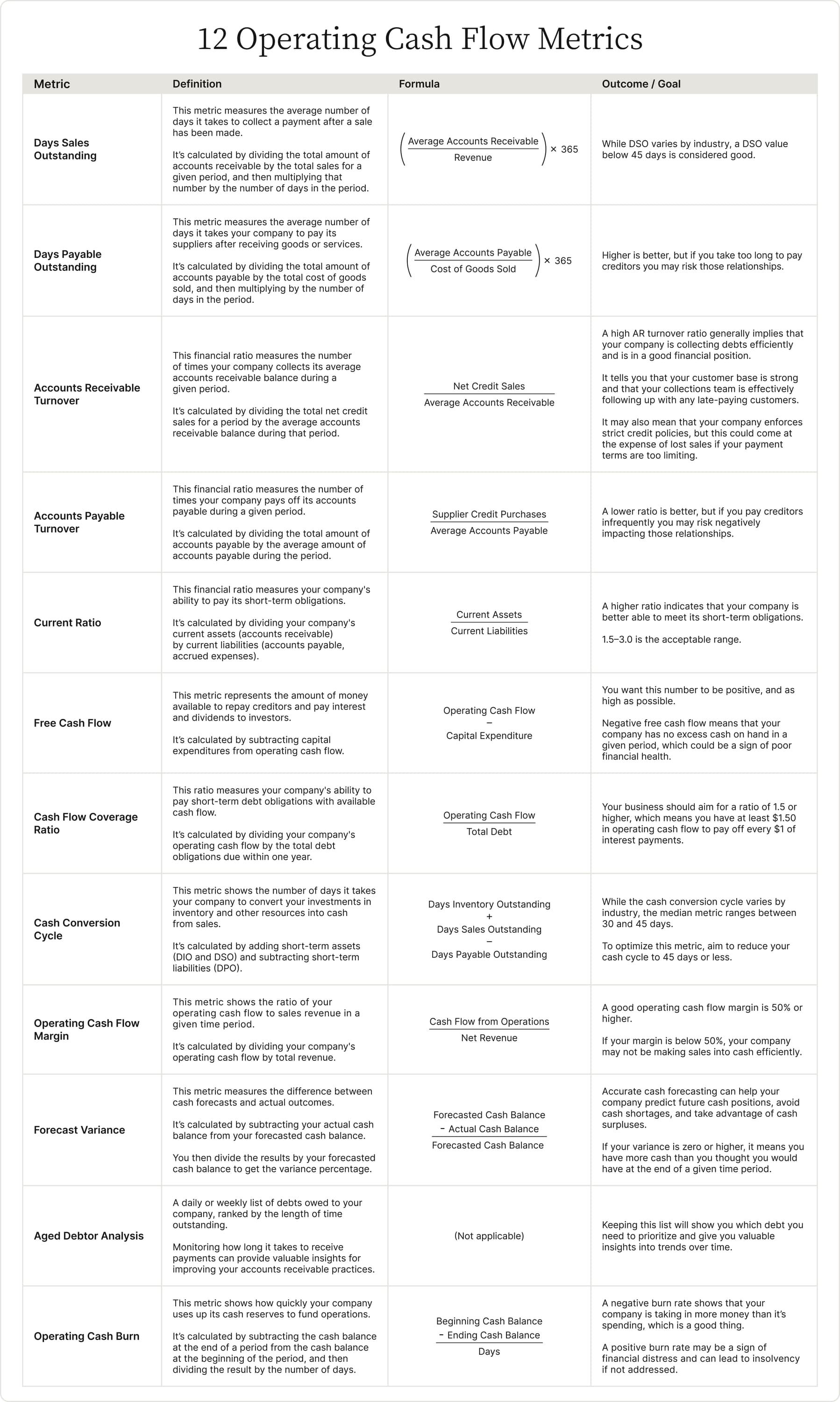 12 Operating Cash Flow Metrics to Meet Financial Obligations