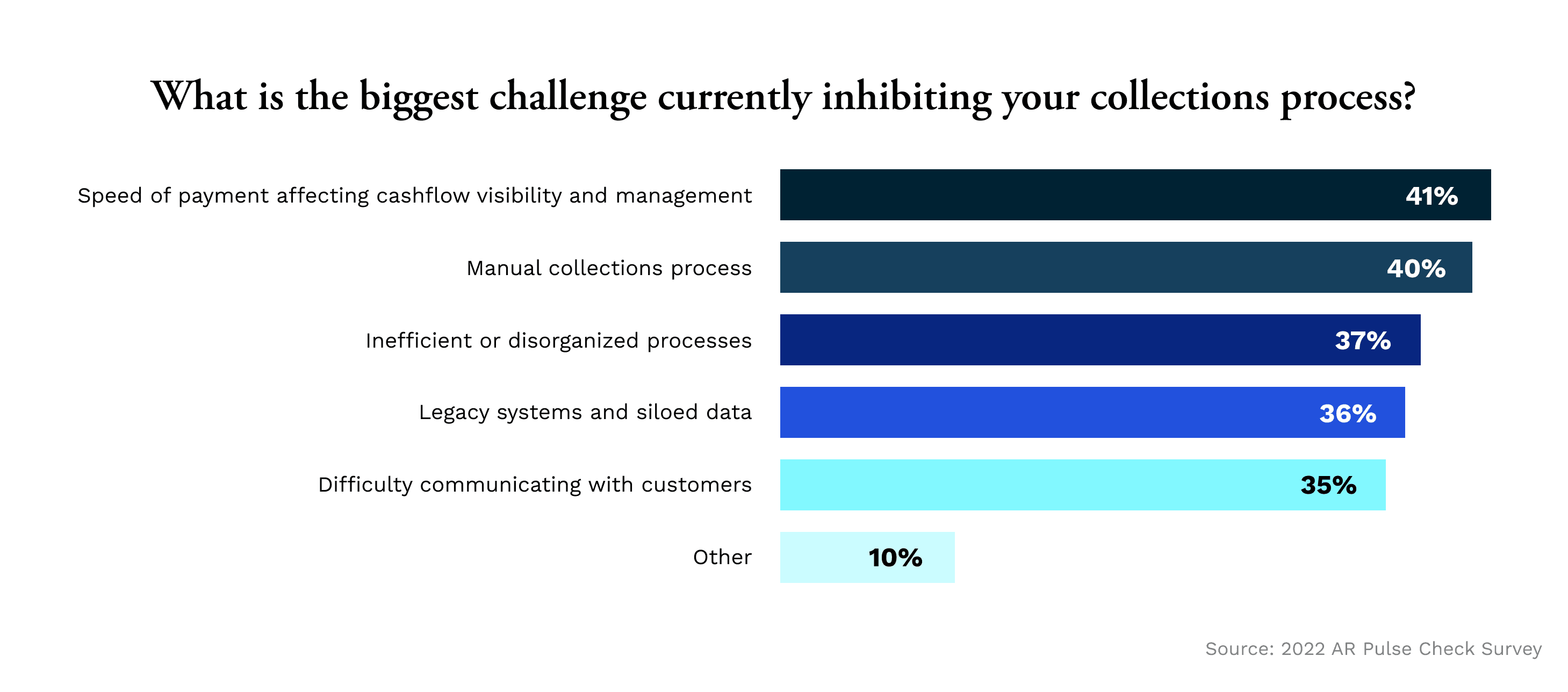 Biggest challenges currently inhibiting collections processes