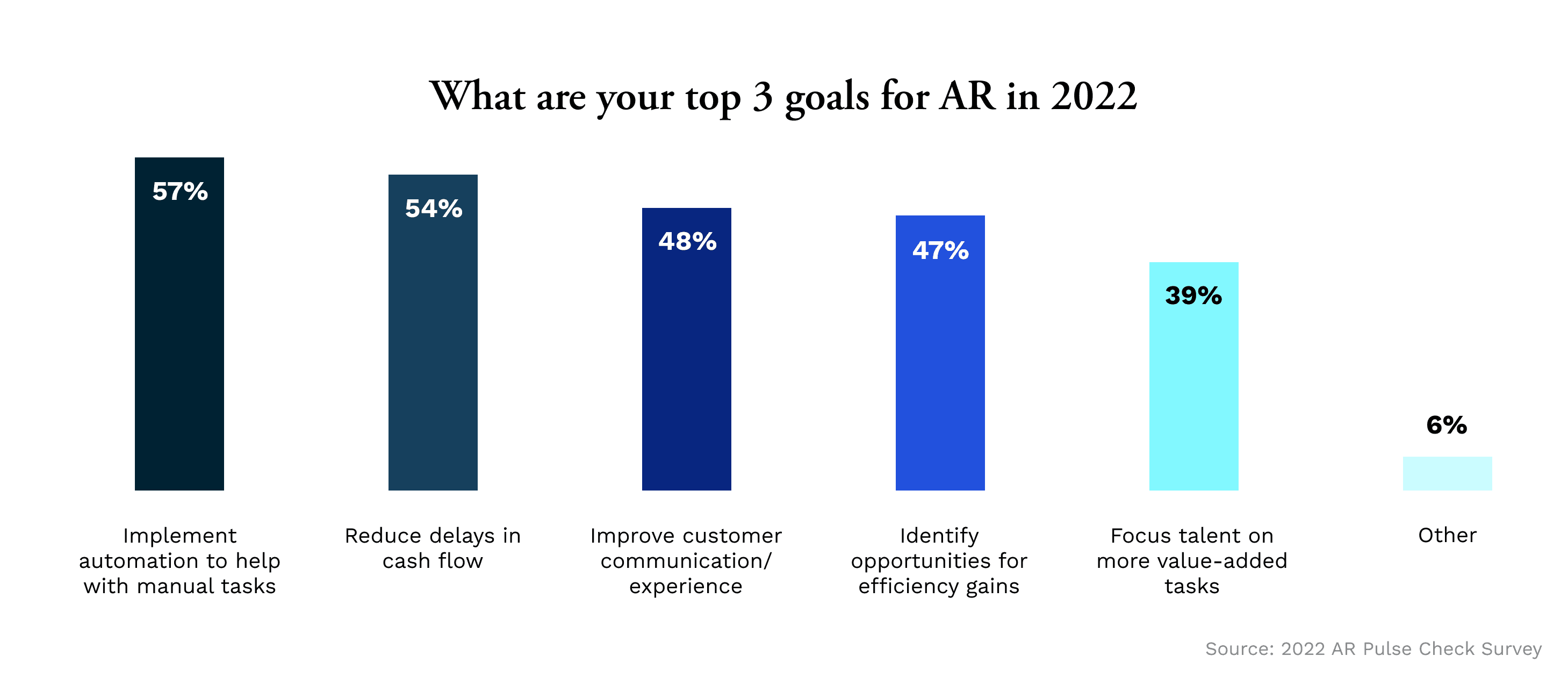 Top 3 goals for AR in 2022