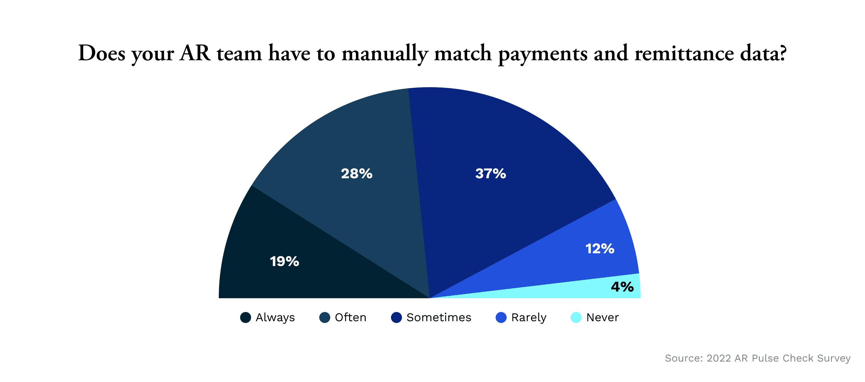 Percentage of AR teams manually matching payments and remittance data