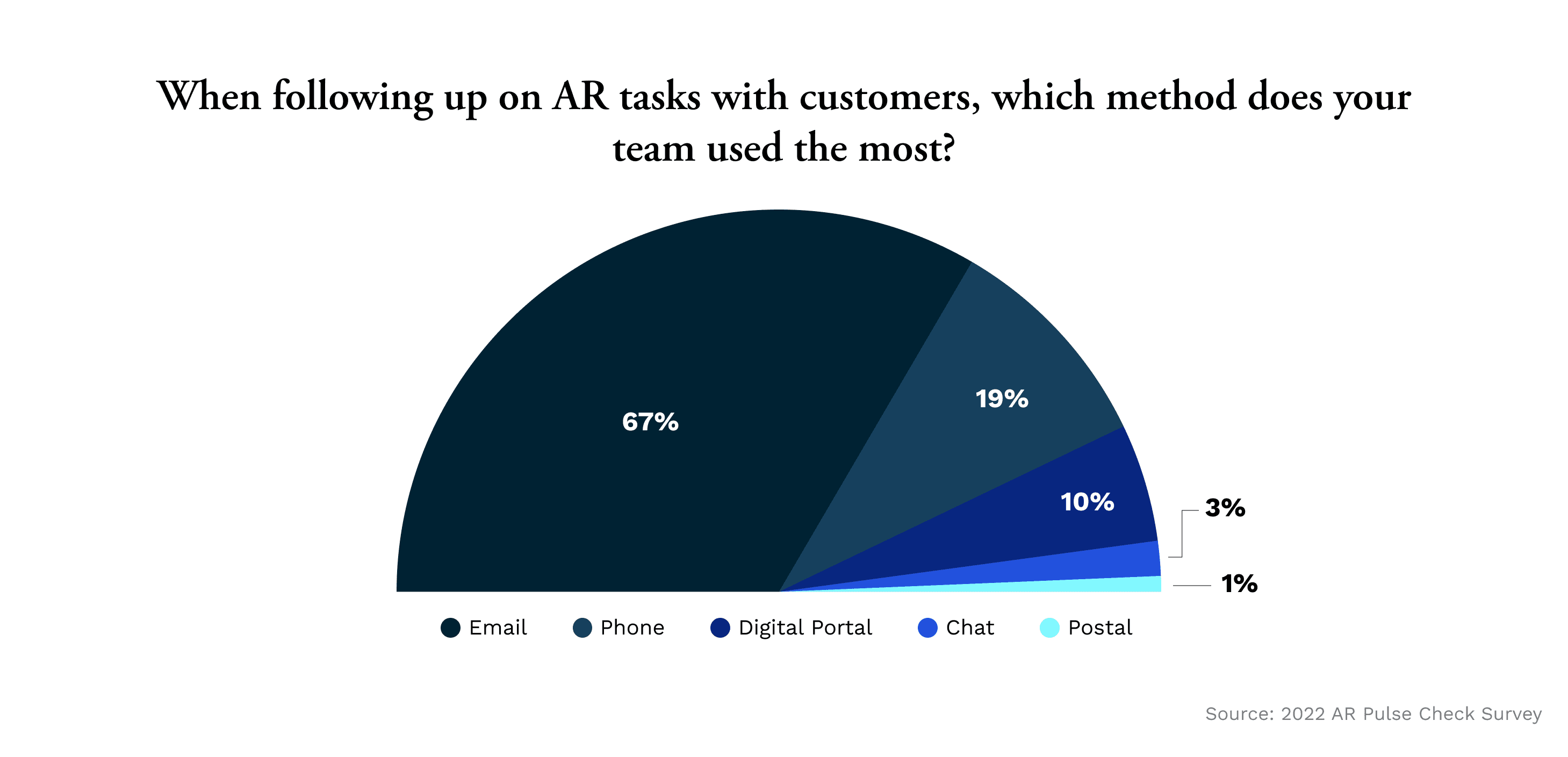 The methods AR teams use when following up with customers