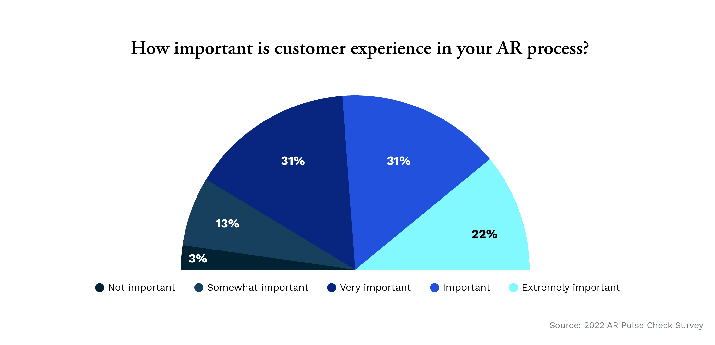 The importance of customer experience in AR processes