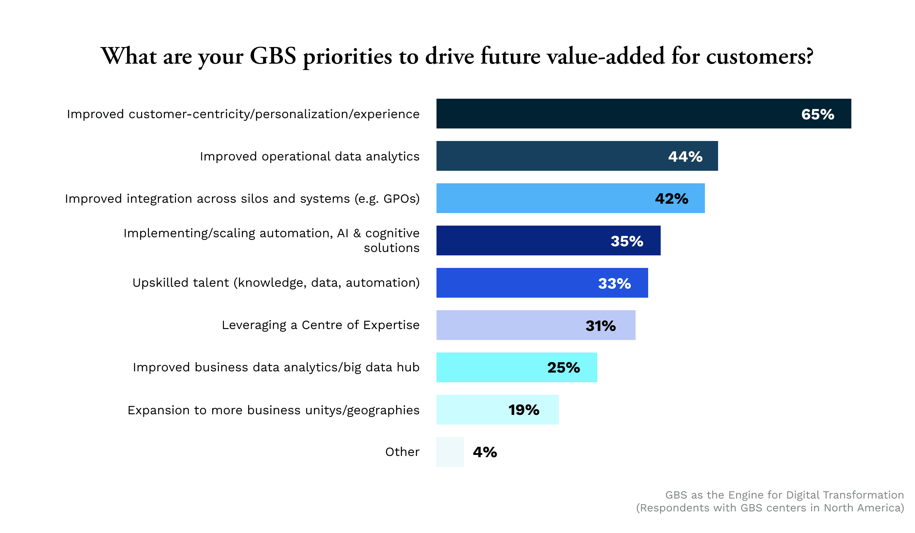 GBS priorities for driving future value-added for customers