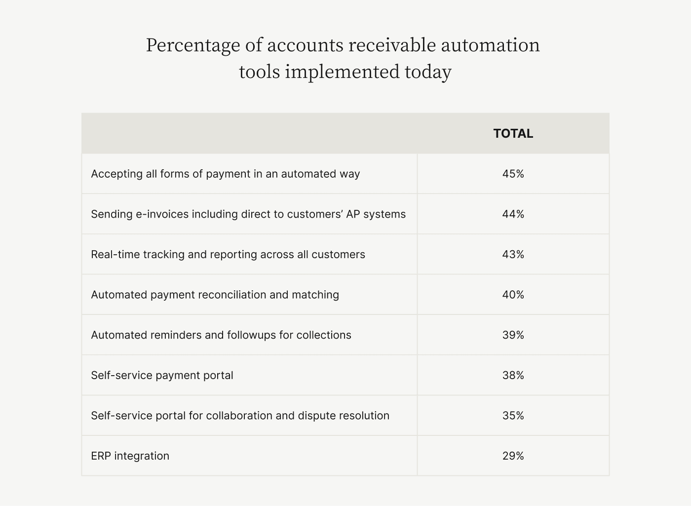 Percentage of accounts receivable automation tools implemented today