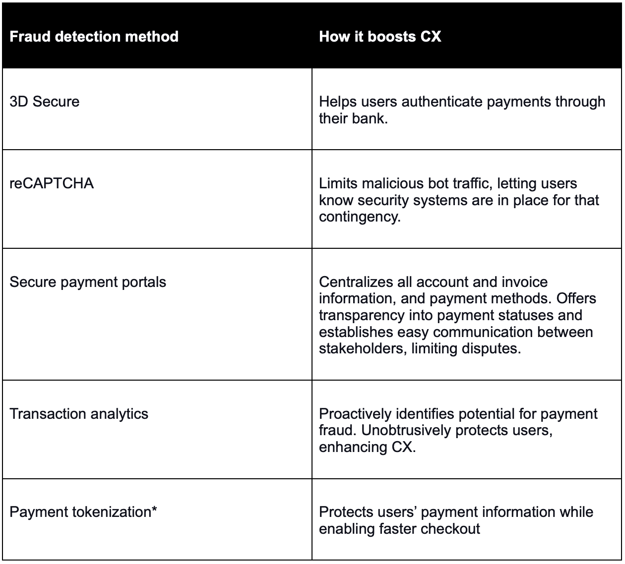 Payment fraud detection methods and impacts on CX