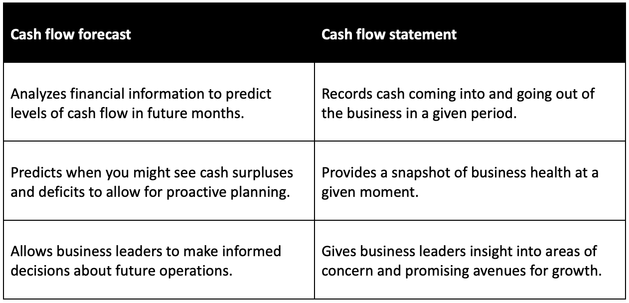 Chart showing the differences between a cash flow statement and cash flow forecast