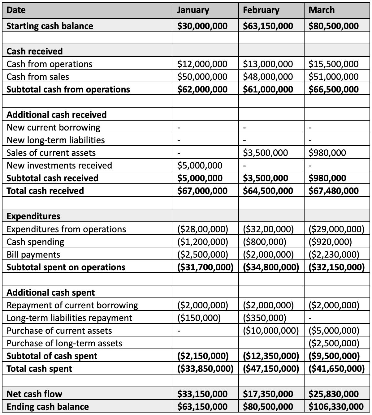 A cash flow statement example