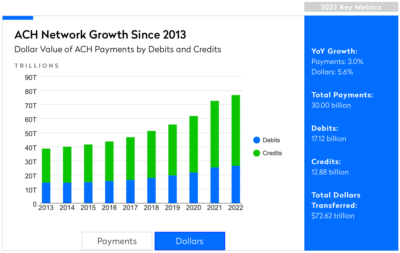 ACH network growth since 2013