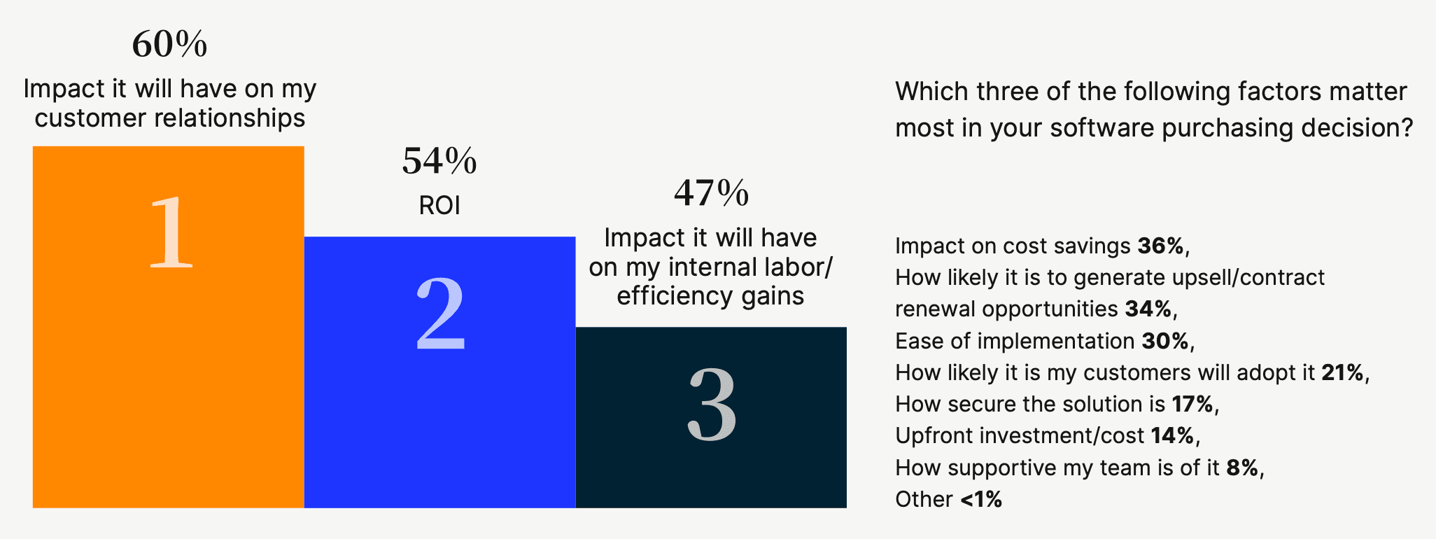 Gartner: Which three of the following factors matter most in your software purchasing decision