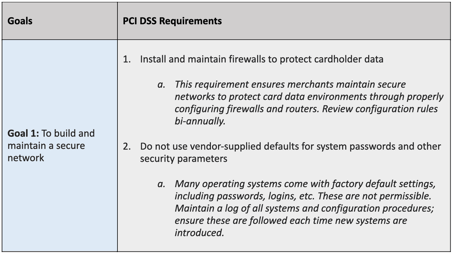 PCI DSS requirements goal 1