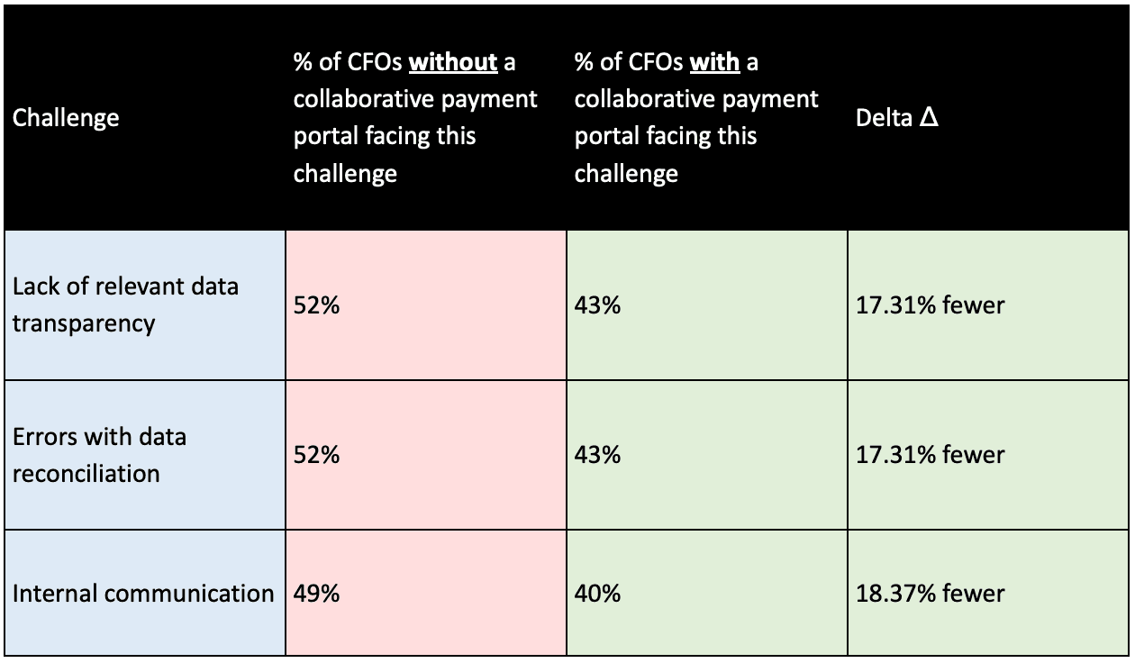 The top challenges accounts receivable teams are facing, filtered by collaborative payment portal deployment