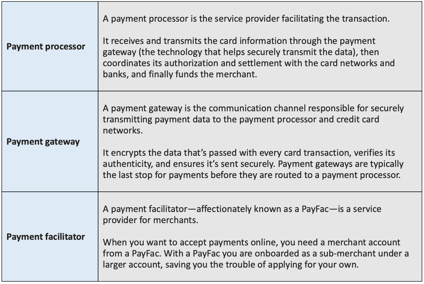 Payment processor definition, payment gateway definition, payment facilitator definition