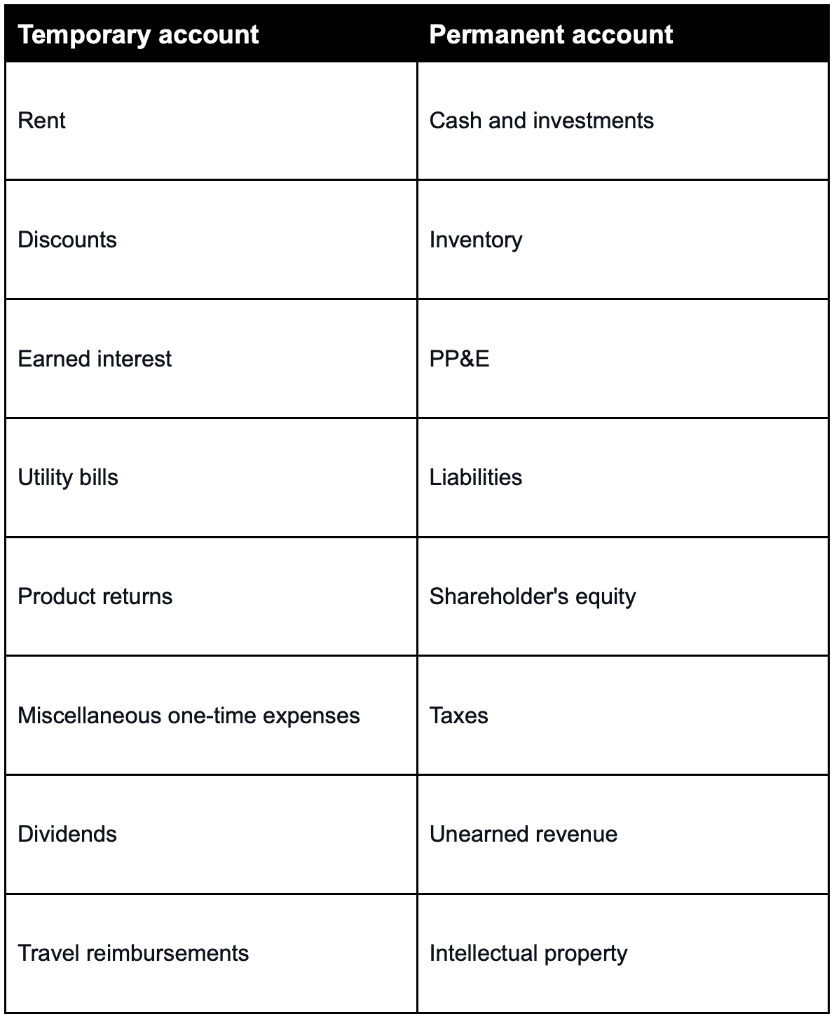 Examples of temporary and permanent accounts