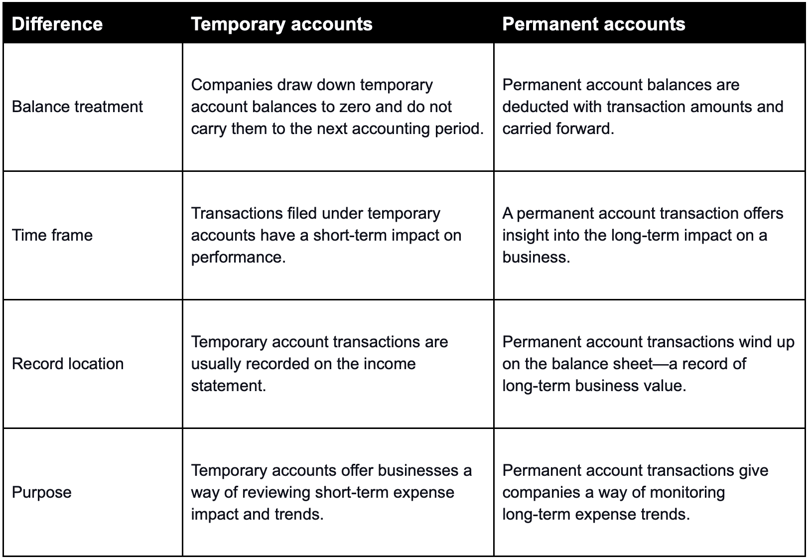 Differences between temporary and permanent accounts