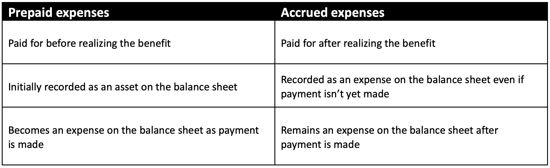 Prepaid expenses vs. accrued expenses