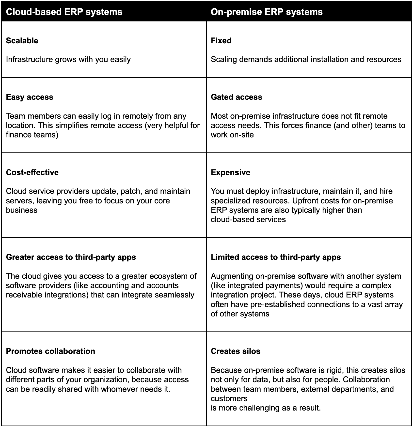 A breakdown of the differences between on-premise and cloud systems