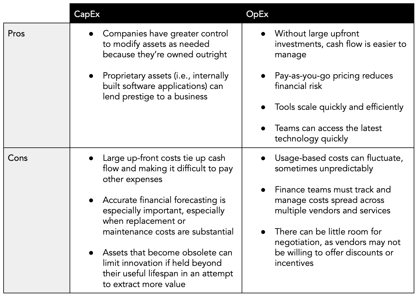 The pros and cons of CapEx and OpEx