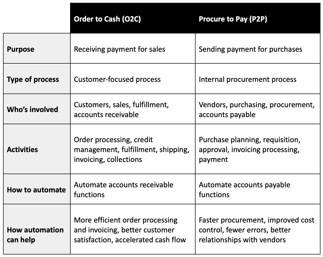 Order to cash vs procure to pay: the differences