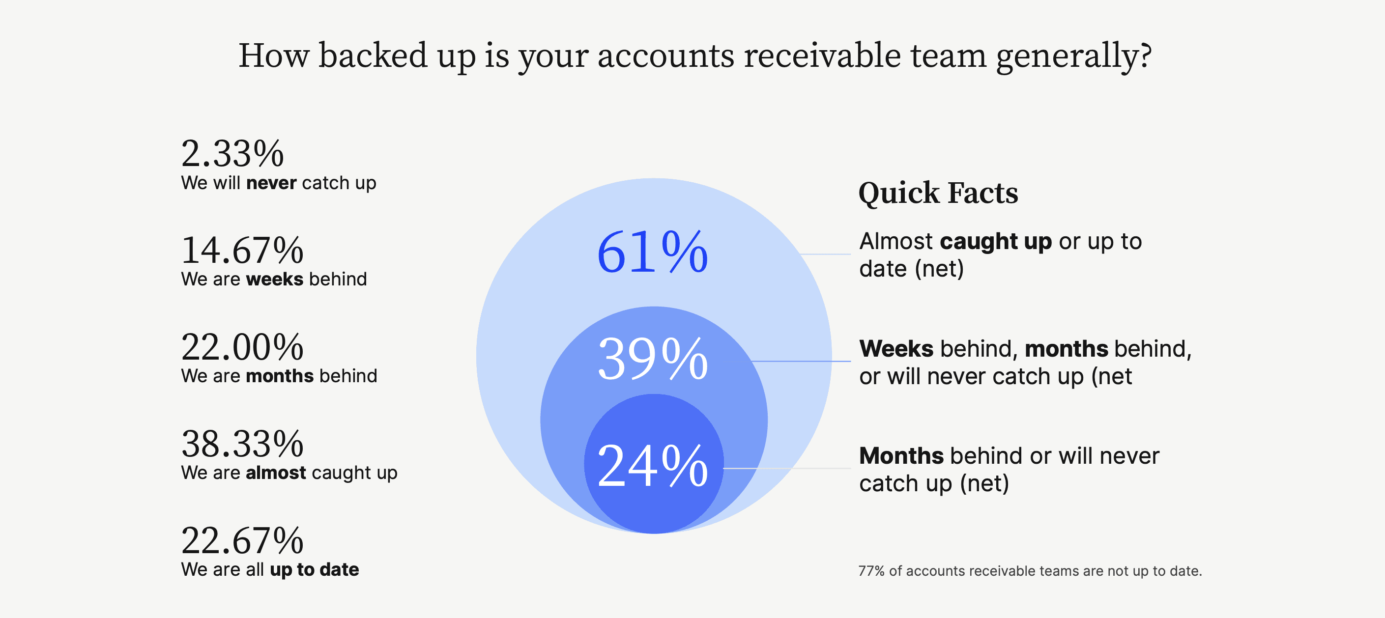 How backed up accounts receivable teams generally are