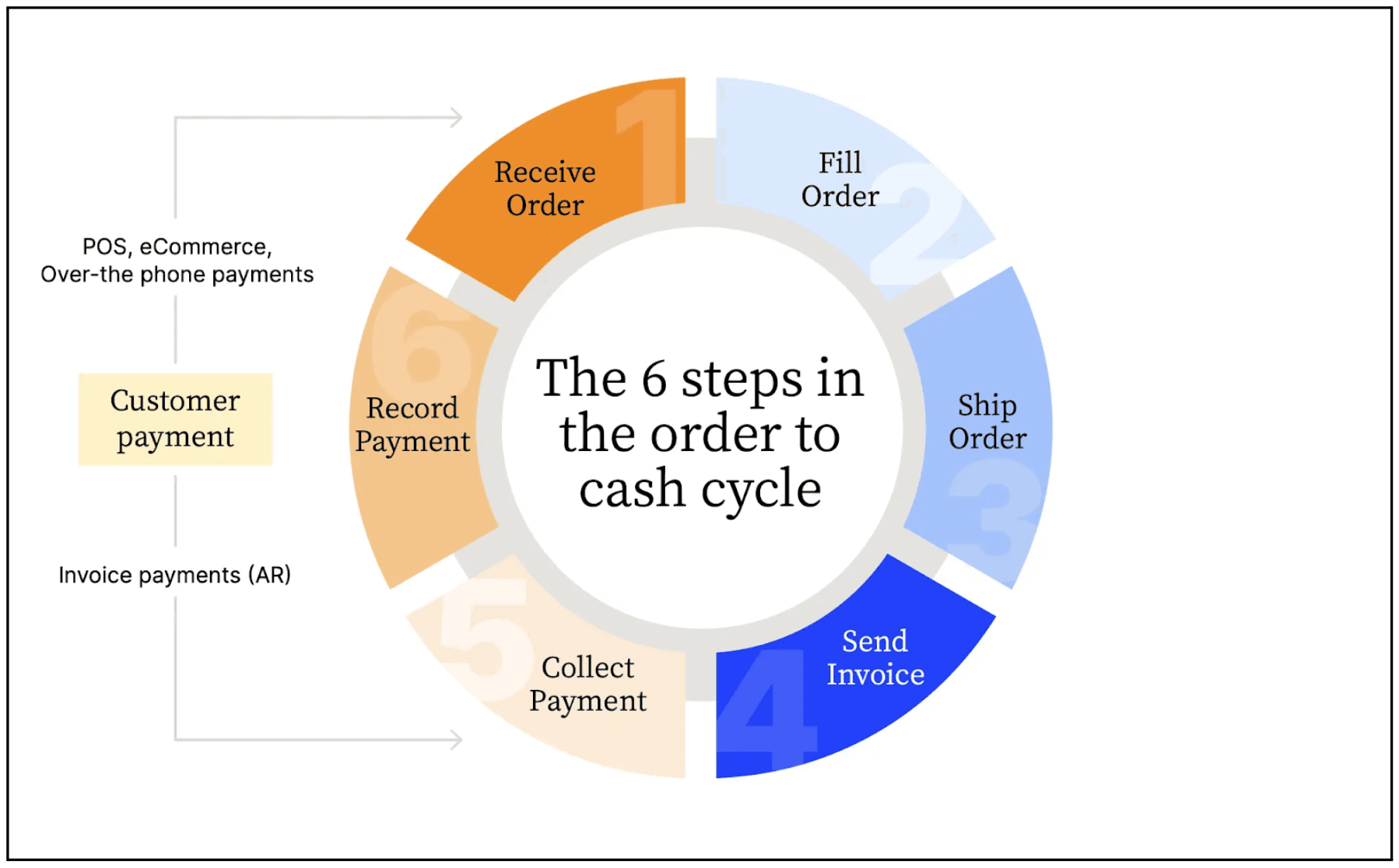 The steps in the order to cash cycle