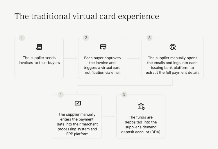 The traditional virtual card experience