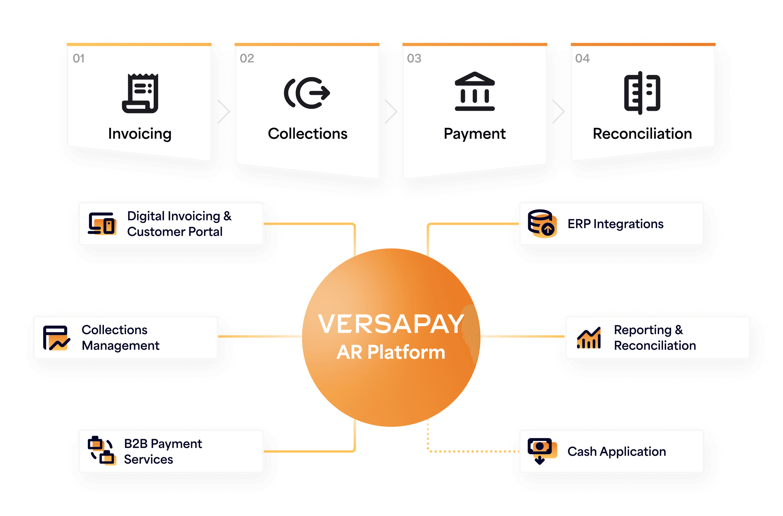 Accounts Receivable Automation Software | Versapay
