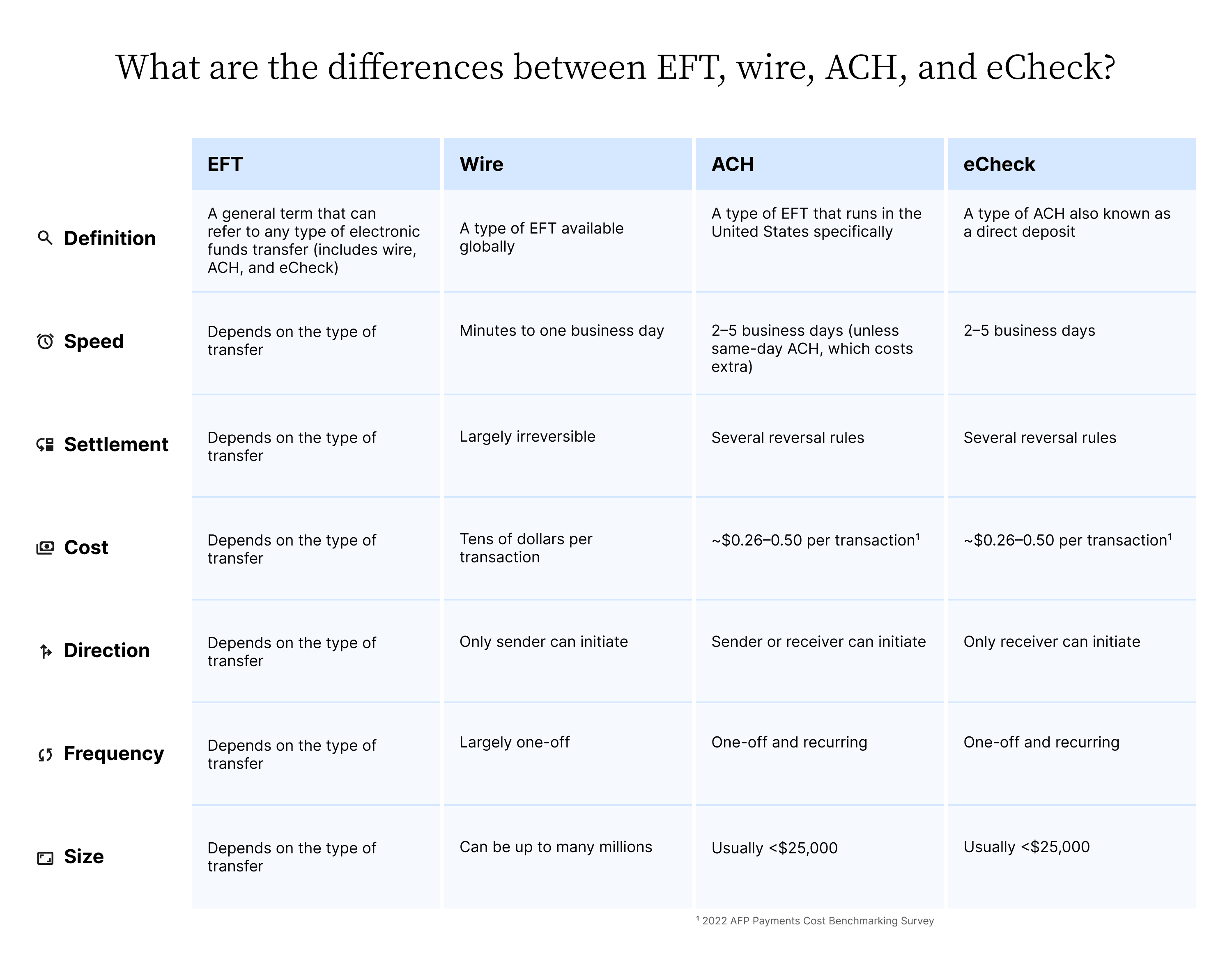 What are the differences between EFT, wire, ACH, and eCheck?