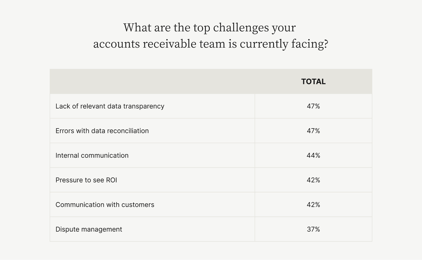 The top challenges accounts receivable teams are currently facing