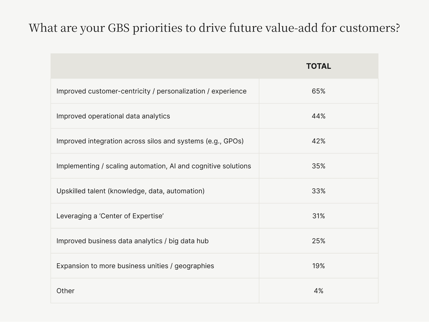 The GBS priorities to drive future value-add for customers