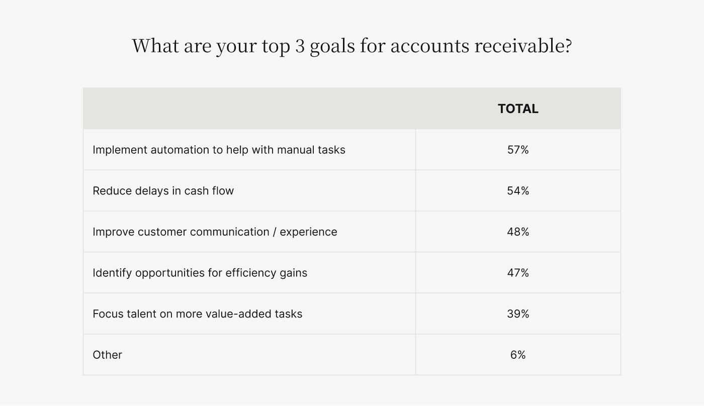 The top 3 goals for accounts receivable