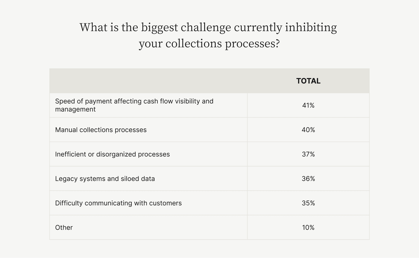 Collections calls are a significant challenge AR teams face