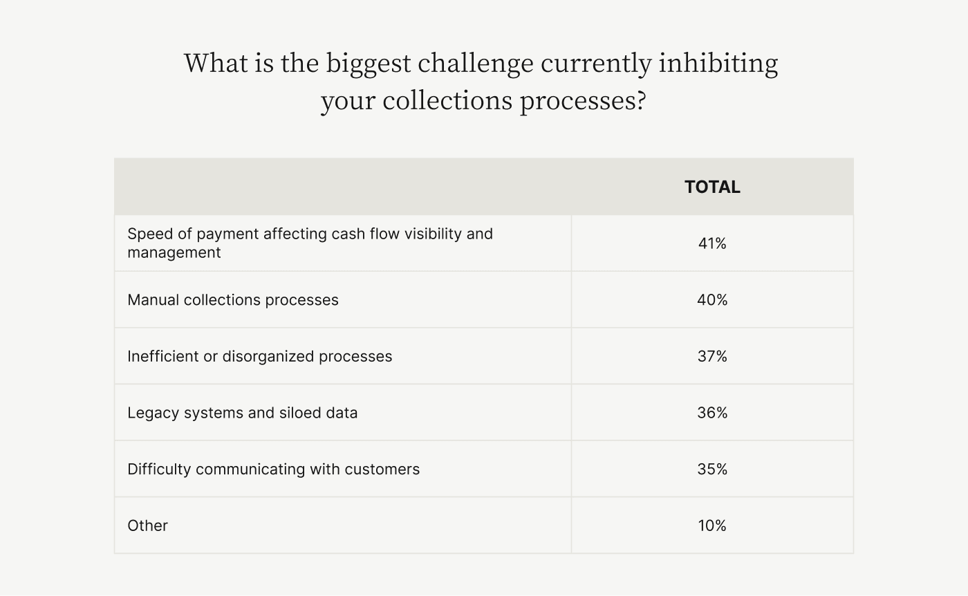 The biggest challenge currently inhibiting collections processes.