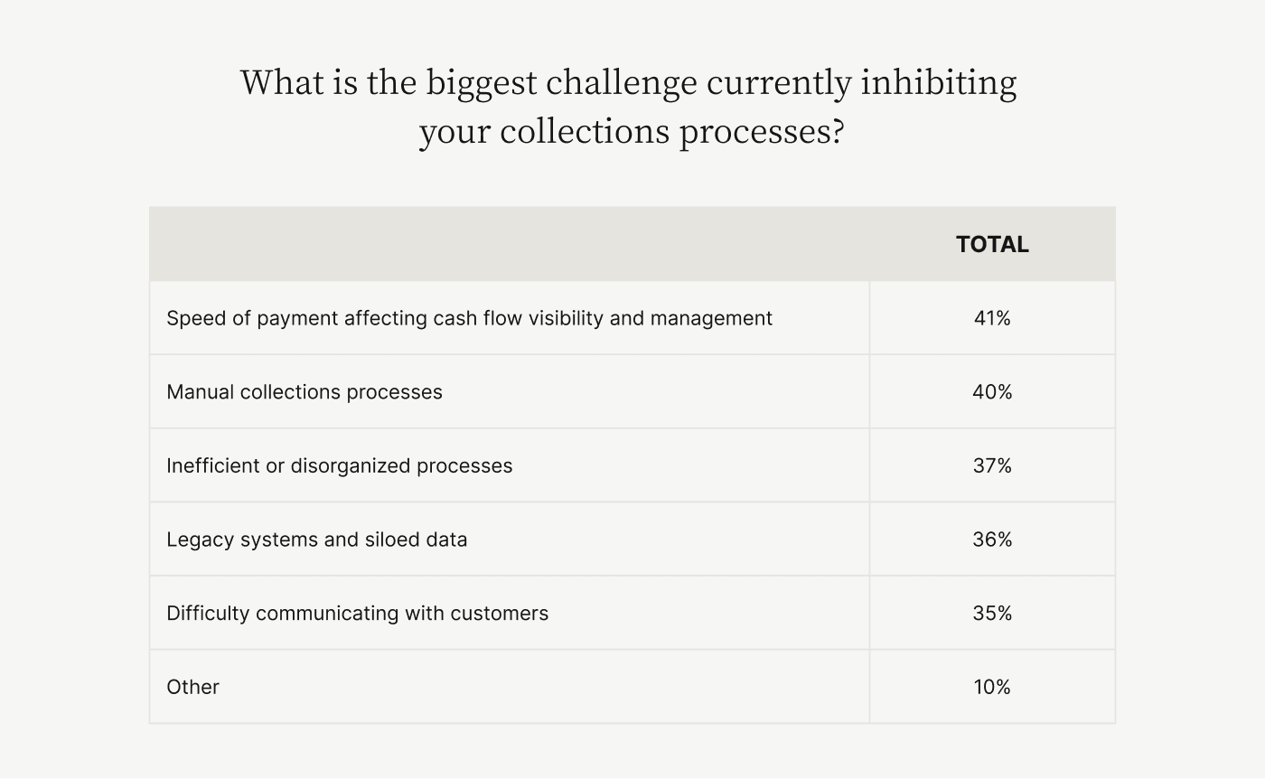 The biggest challenge currently inhibiting collections processes