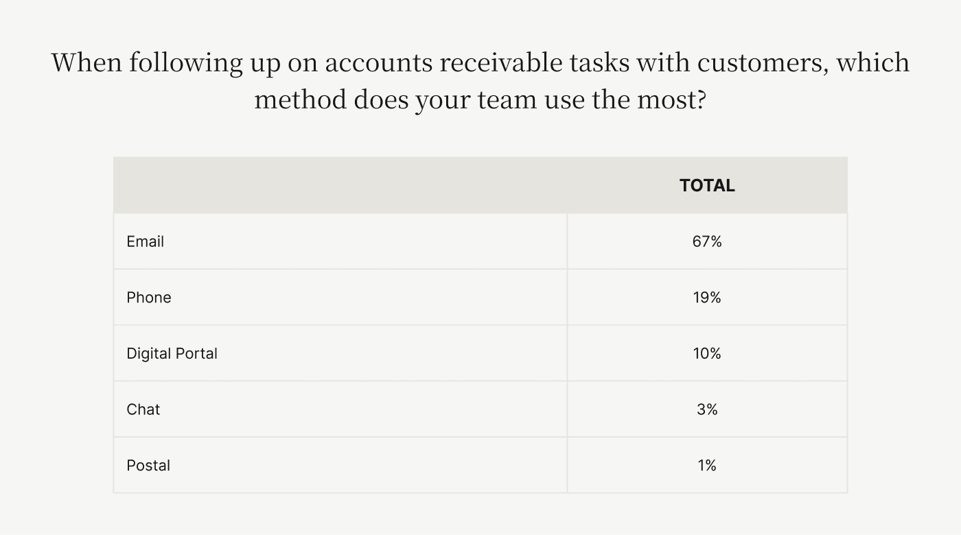 The follow up methods accounts receivable teams use most