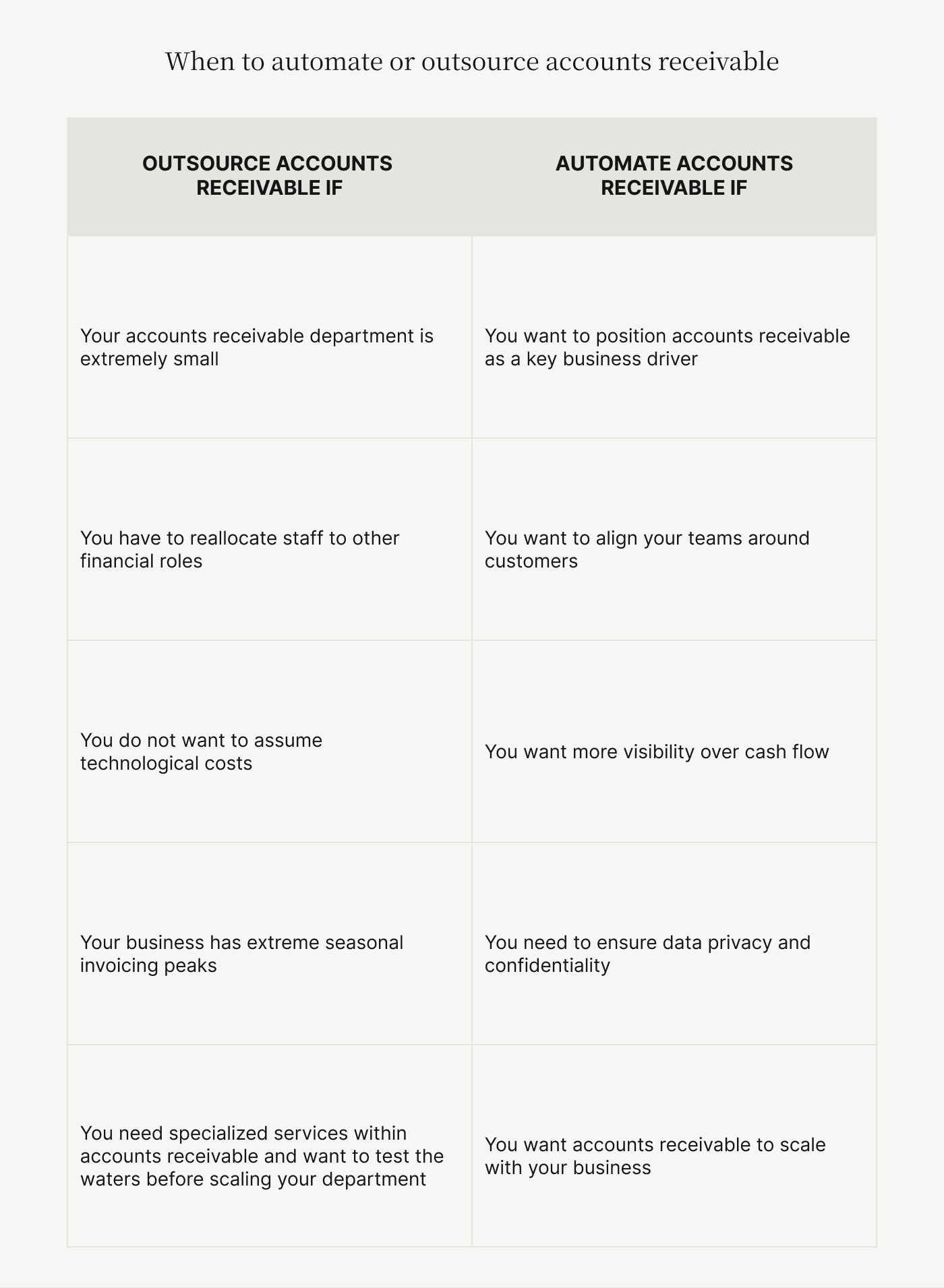 When to automate or outsource accounts receivable.