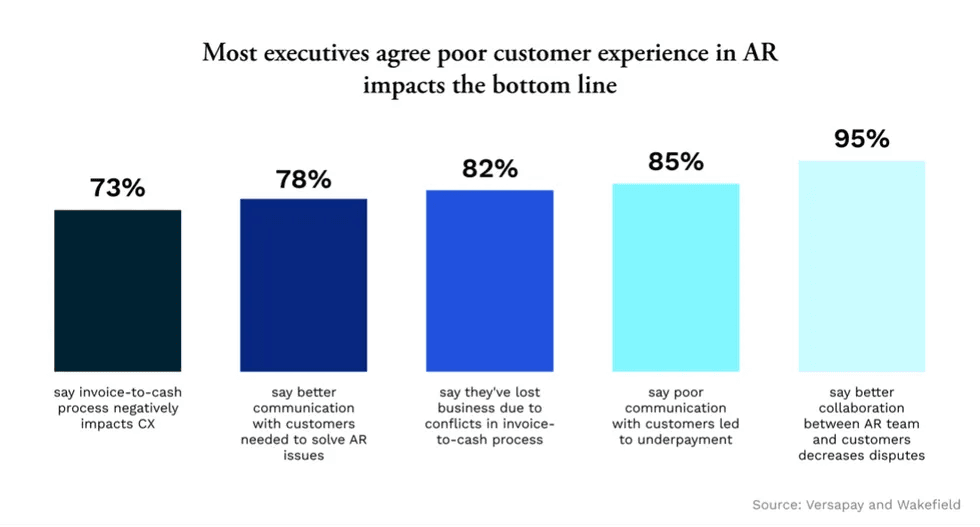 Percentage of executives who agree that poor customer experience in AR impacts the bottom line