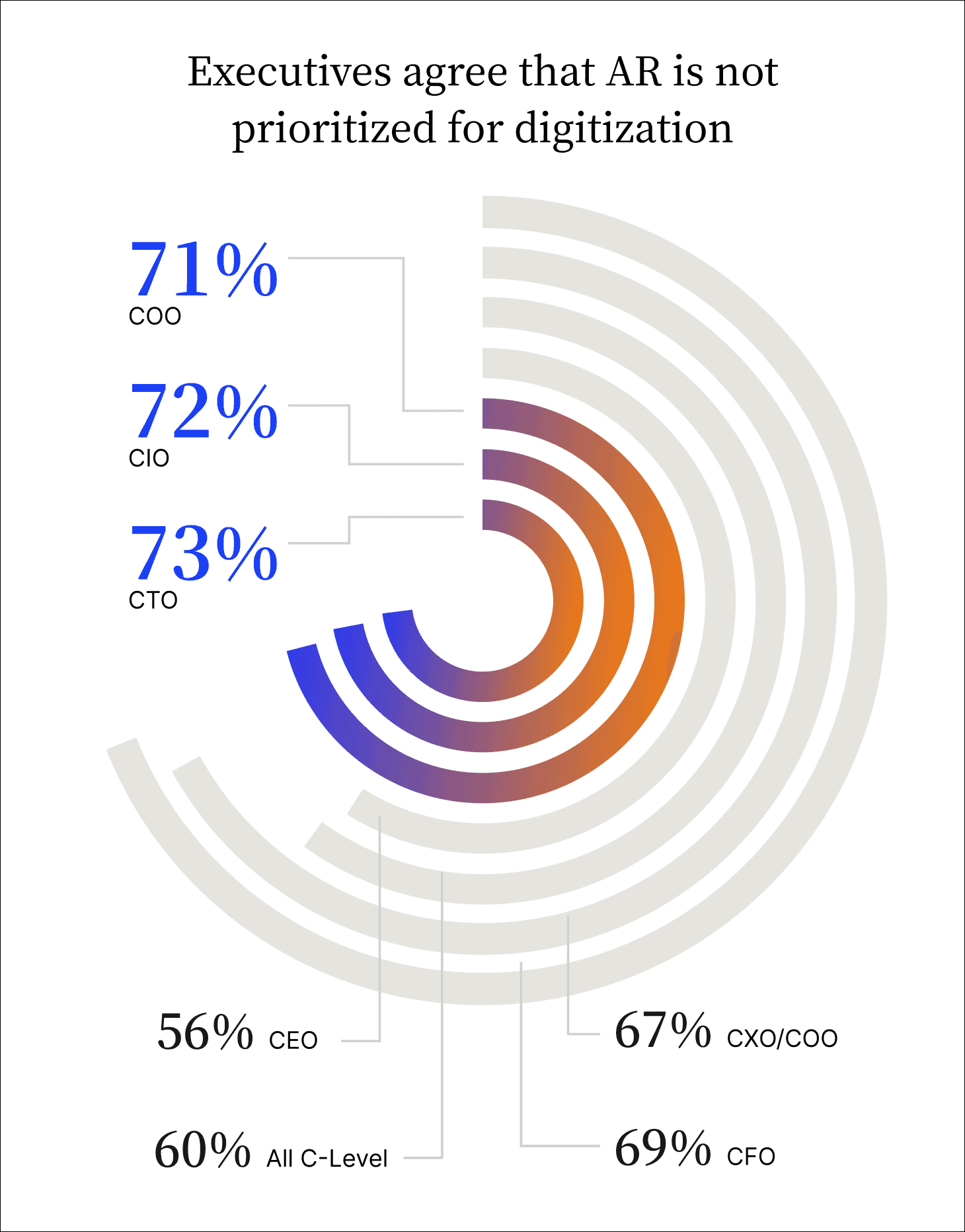 Executives agree that accounts receivable is not prioritized for digitization.
