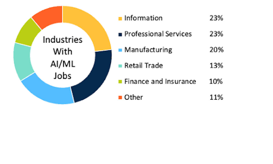 AI and Machine Learning Jobs | Industry Trends | LinkUp