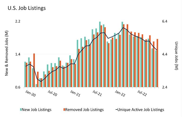 US Job Listings by Month | LinkUp