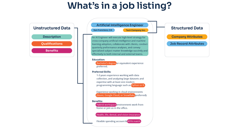 What’s In a Job Listing and Why It’s Important | LinkUp