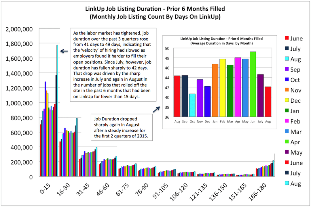 Job-Duration-Aug-2015