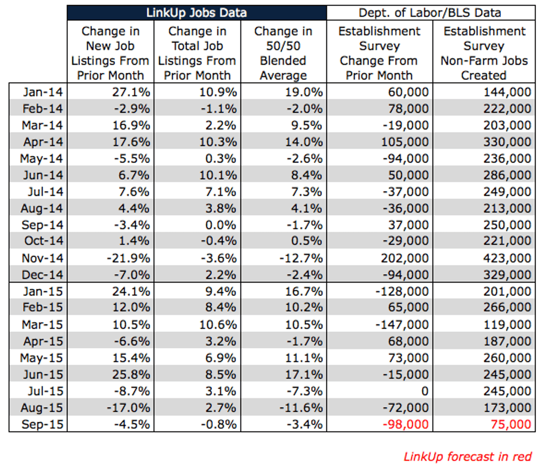 LinkUp NFP report forecast - September 2015